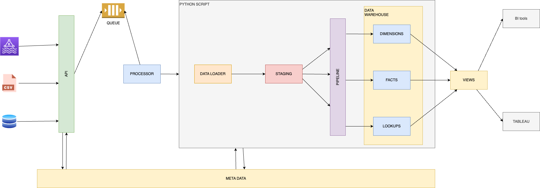 Data Flow architecture