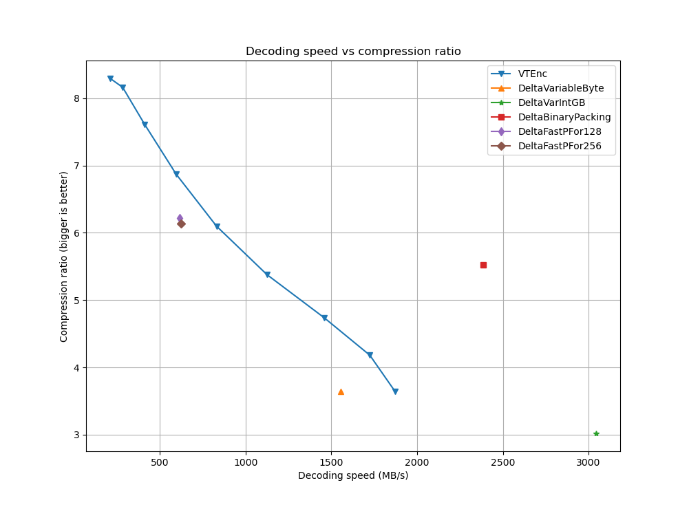 Decoding speed vs ratio