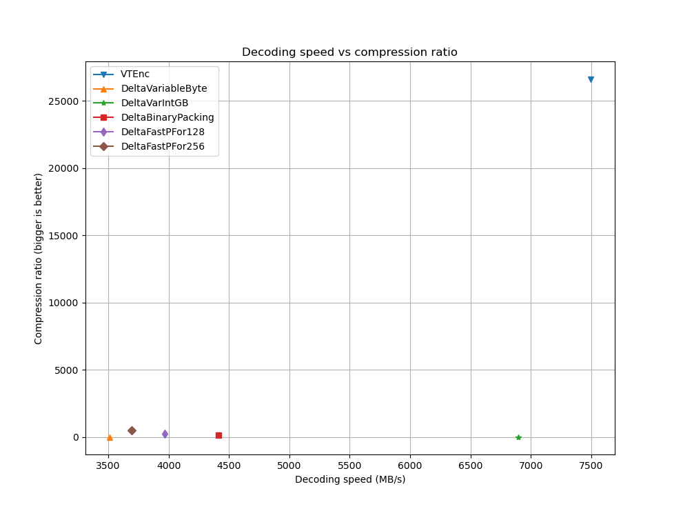 Decoding speed vs ratio