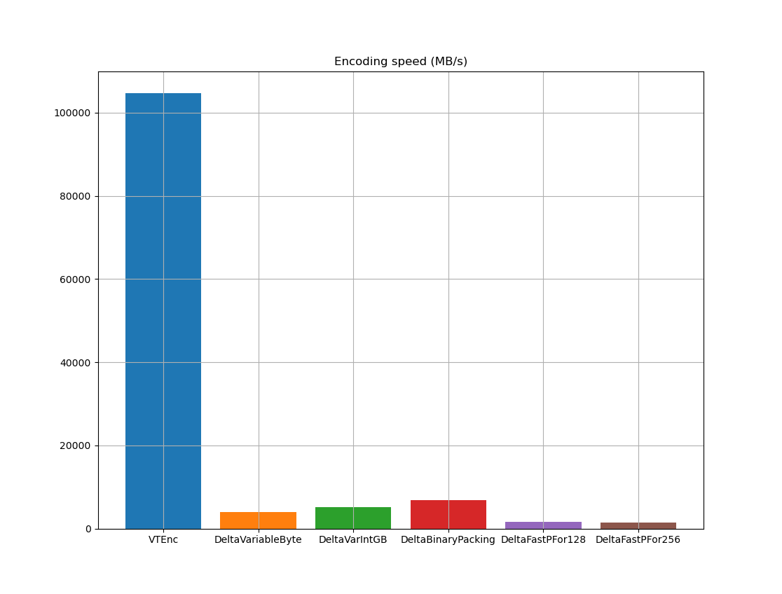 Encoding speed