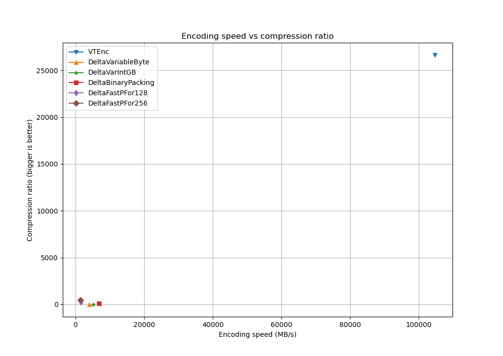 Encoding speed vs ratio