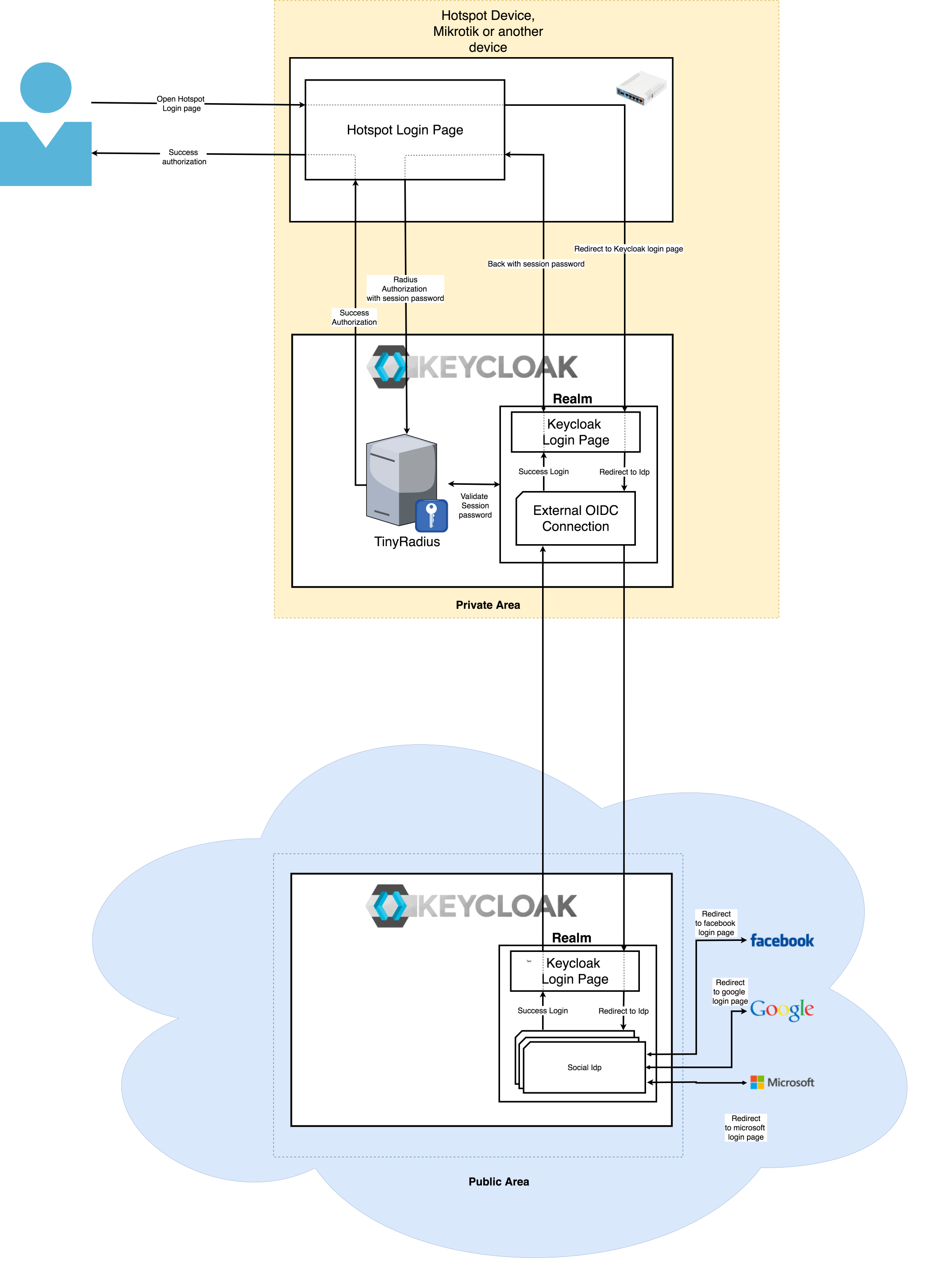 KeycloakRadius