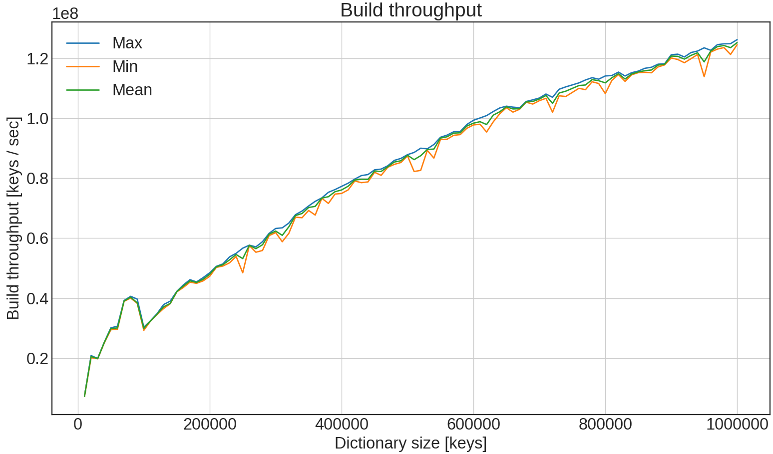 Build throughput