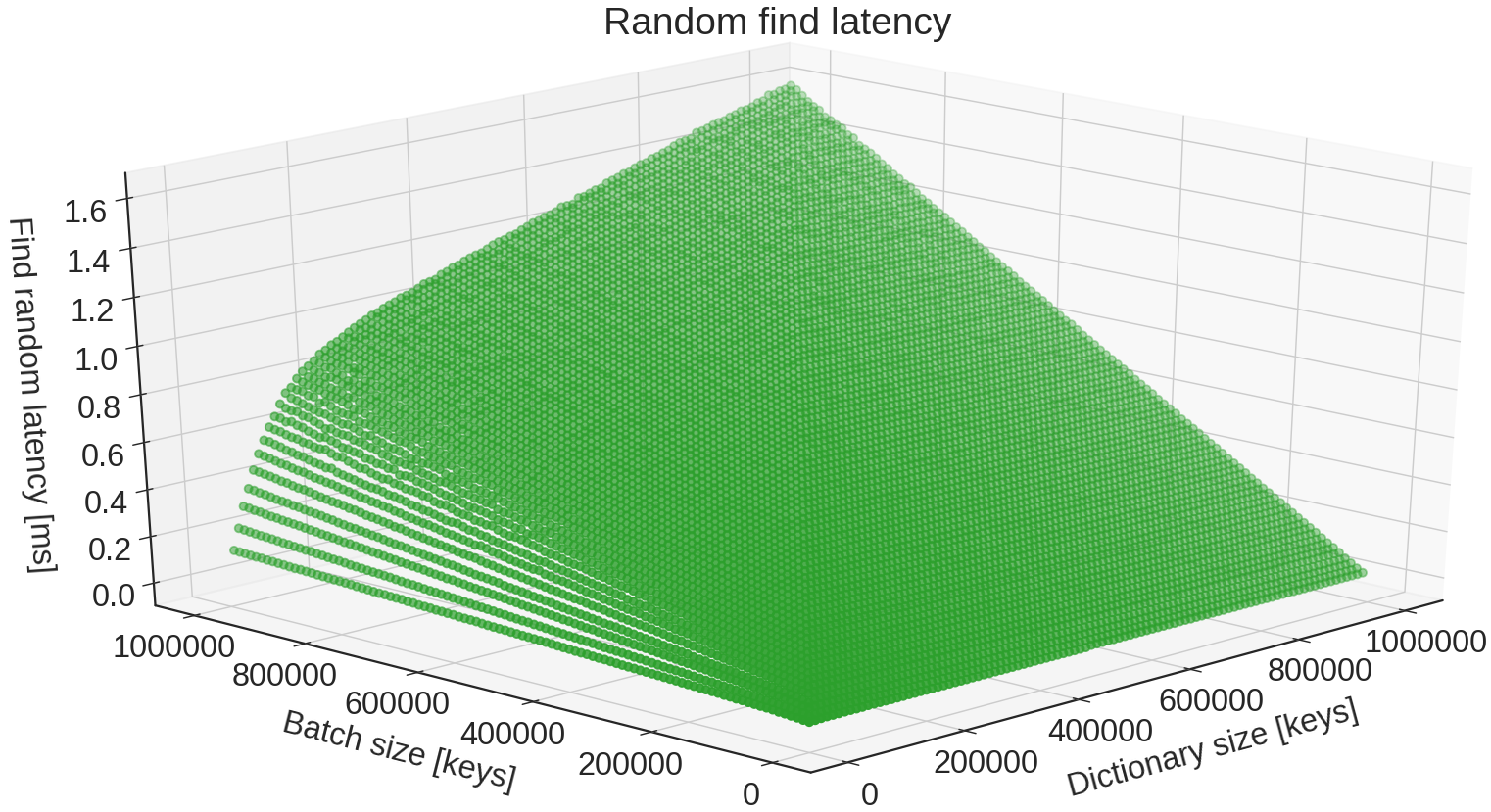 Find random latency