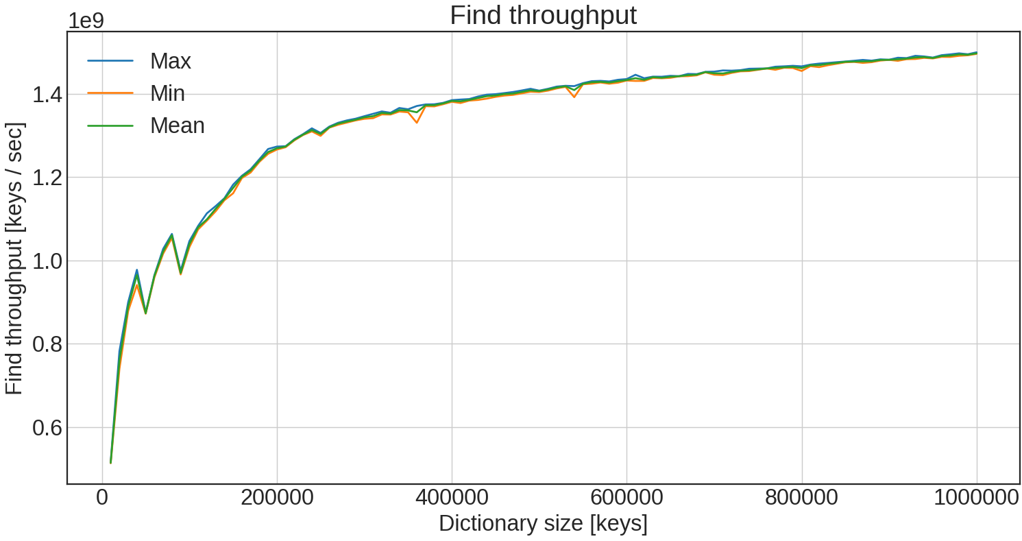 Find throughput