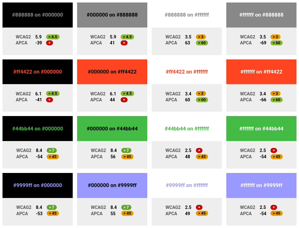 Visual comparison of WCAG 2.x and APCA