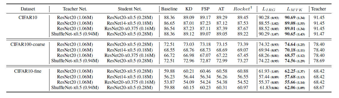 Experimental results