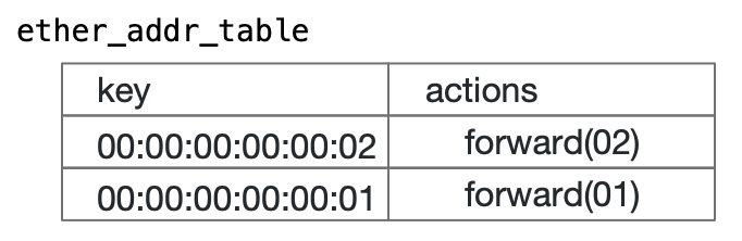 attach:(table entry)