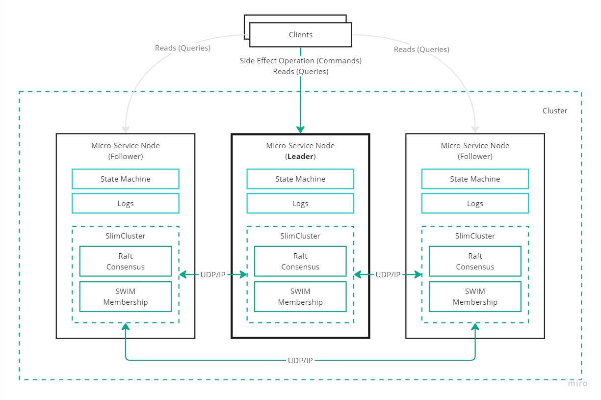 SlimCluster architecture