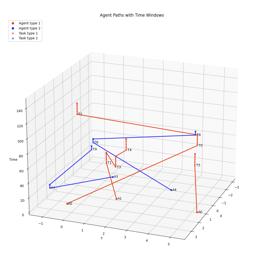 A simple example with task time window a