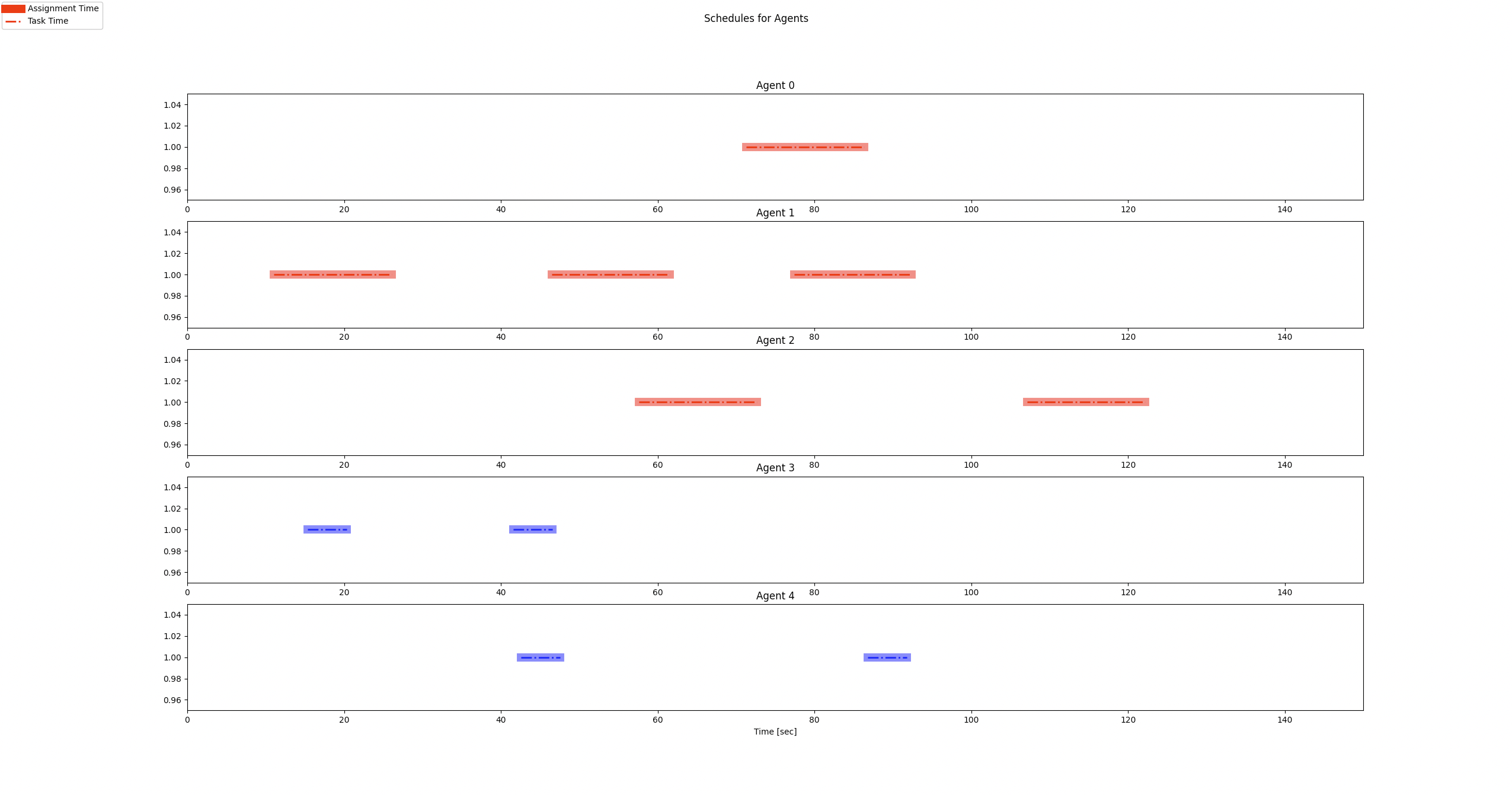 A simple example with task time window b