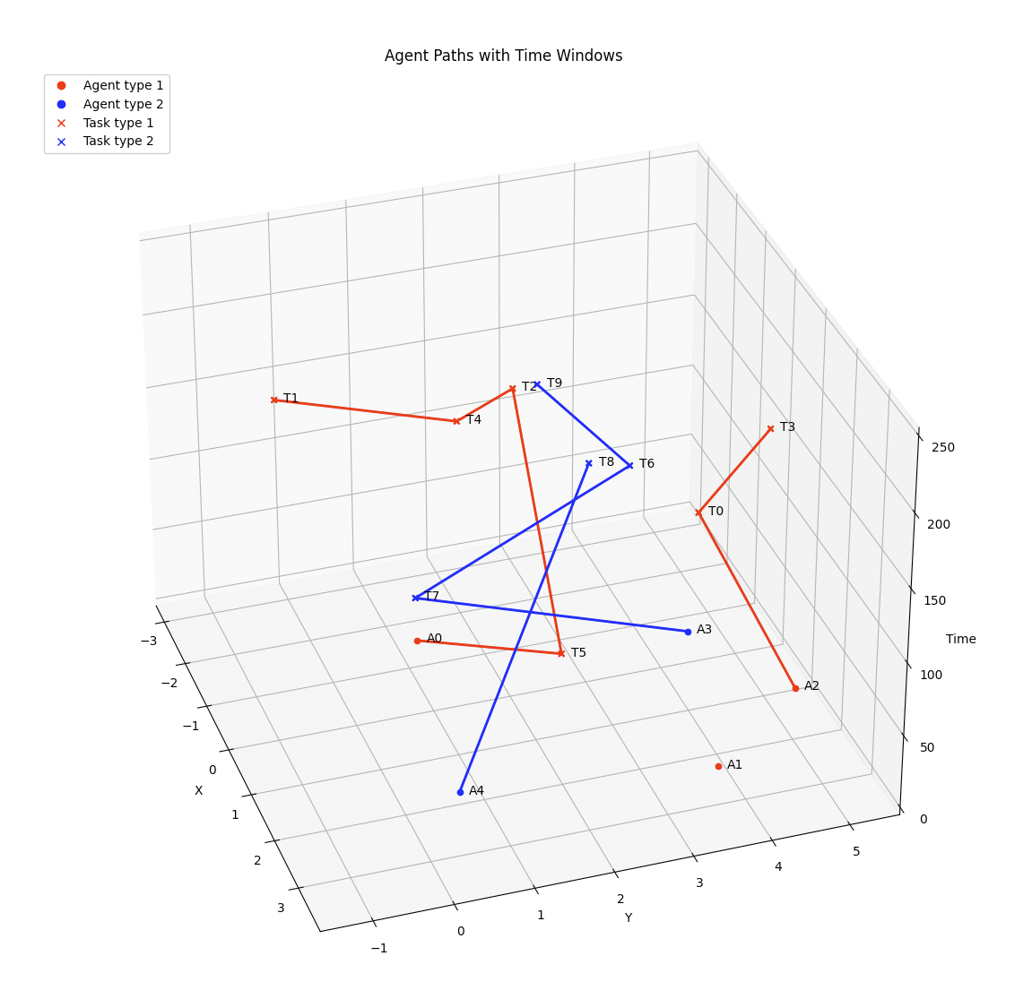 A simple example with task time window 2