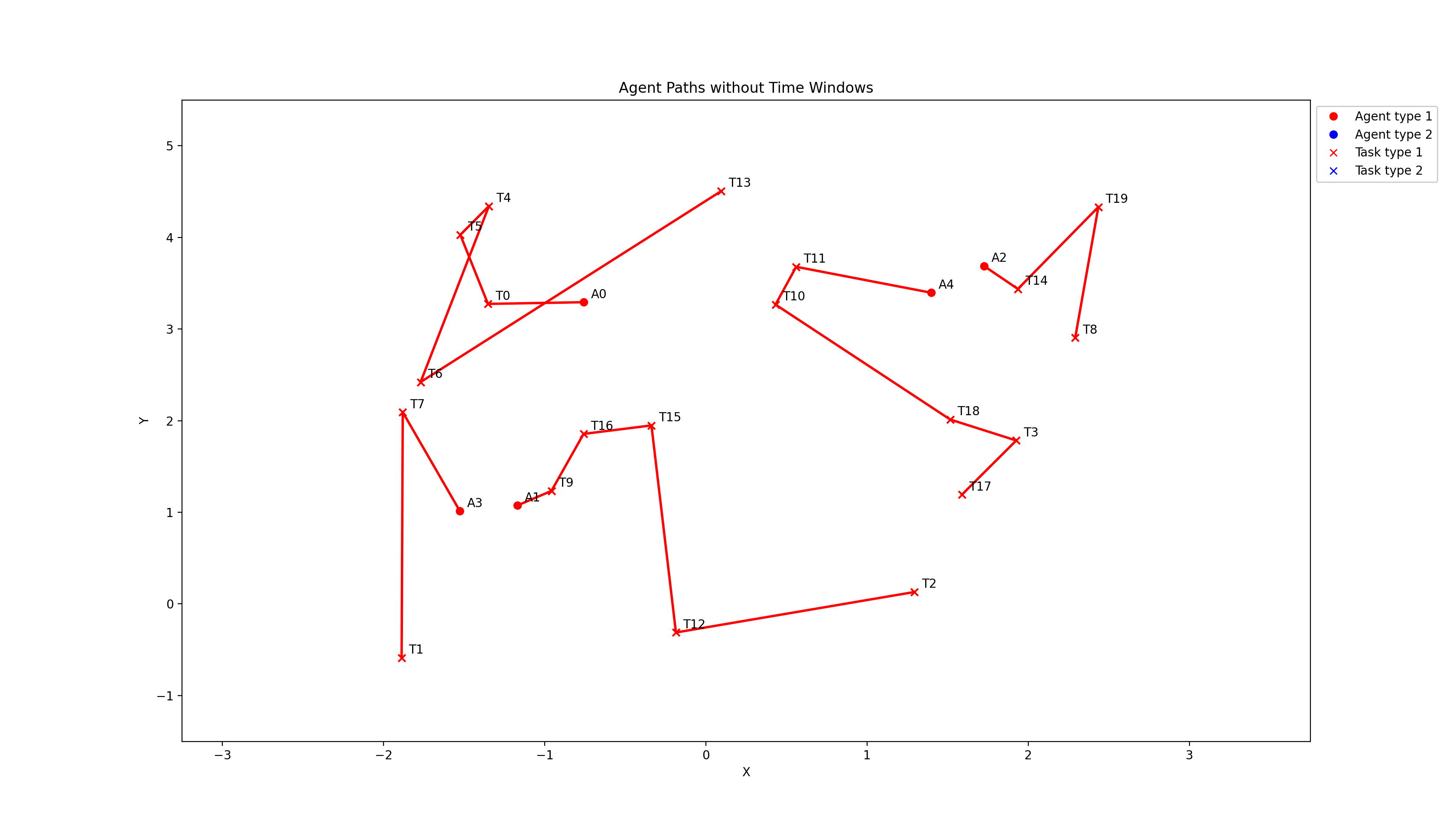 A simple example without task time window