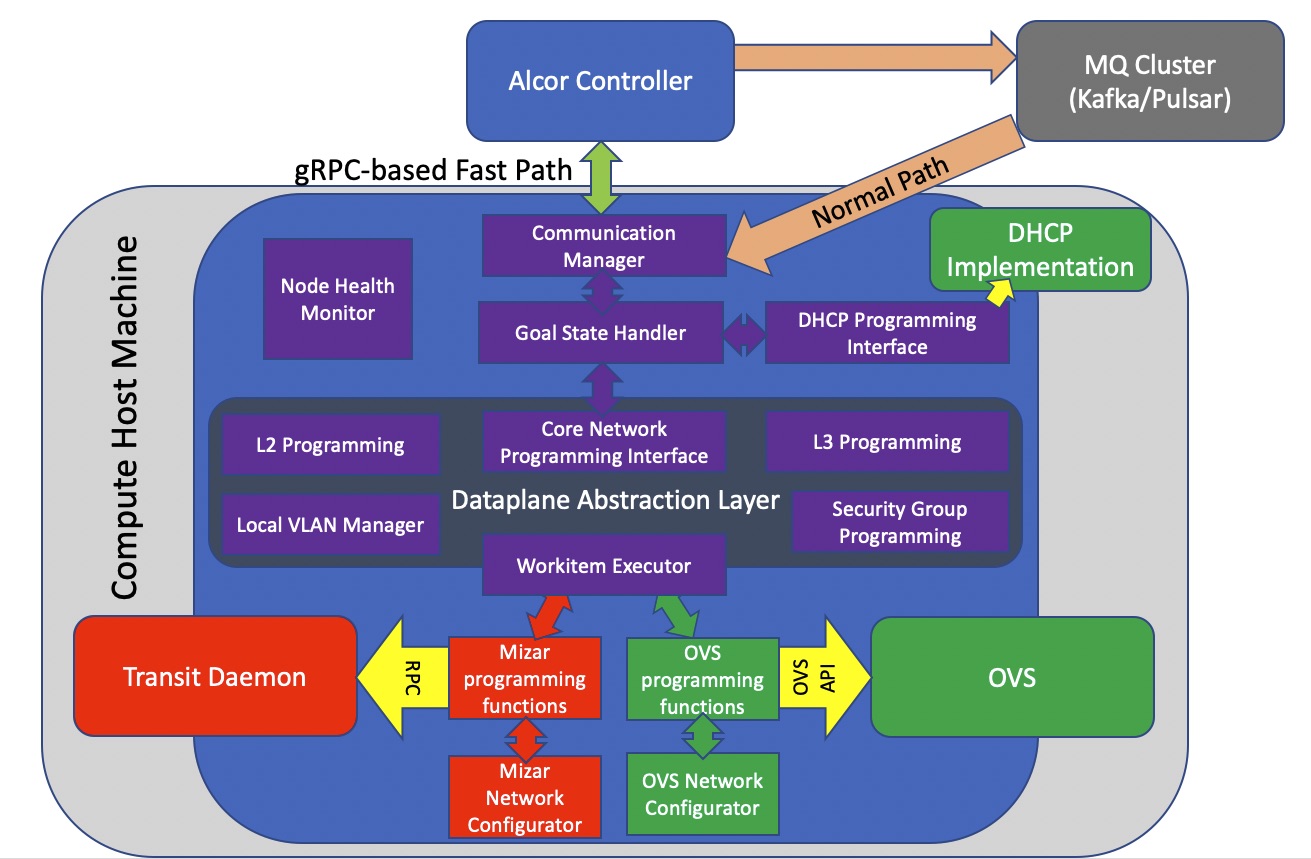 Agent Components