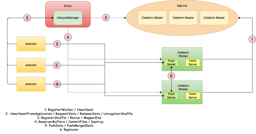 Celeborn architecture