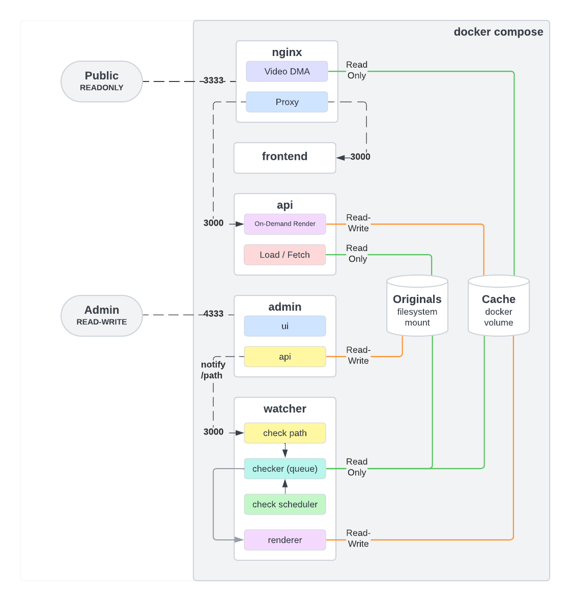 Photodirs Architecture Diagram