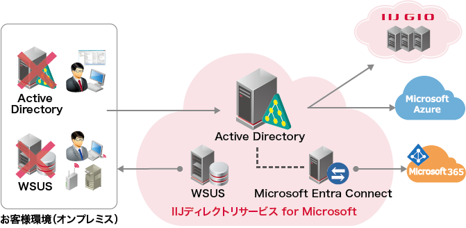 イメージ図：IIJディレクトリサービス for Microsoft