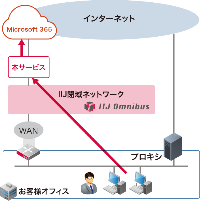 サービス活用例1-1：Microsoft 365通信はインターネットへ