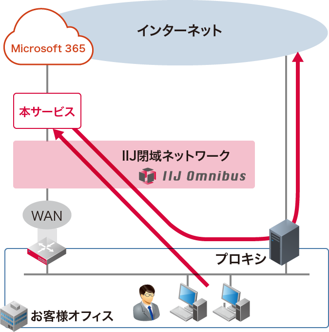 サービス活用例1-2：それ以外は既存インターネットゲートウェイを通す