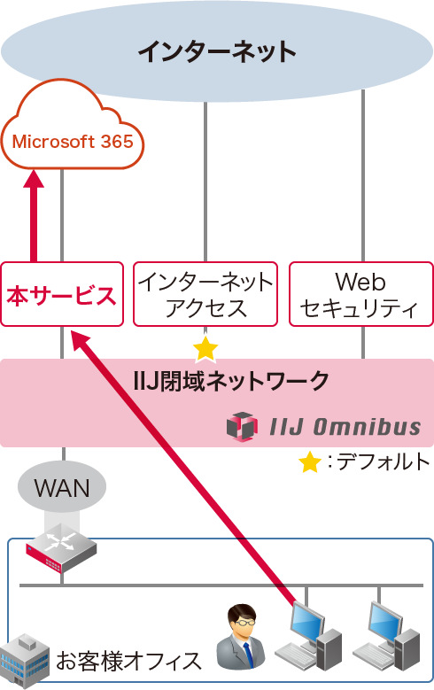 サービス活用例2-1：Microsoft 365通信はインターネットへ