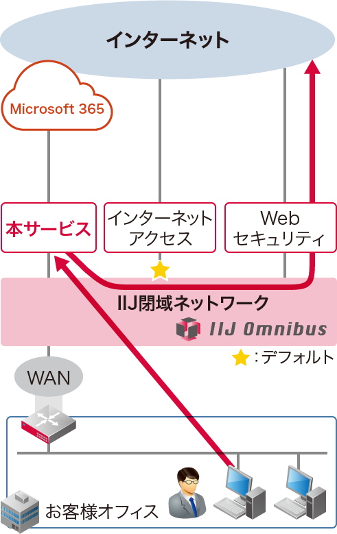 サービス活用例2-2：Web通信はWebセキュリティサービスを通す