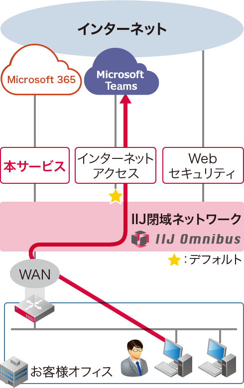 サービス活用例2-3：UDPの通信はインターネット接続サービスへ