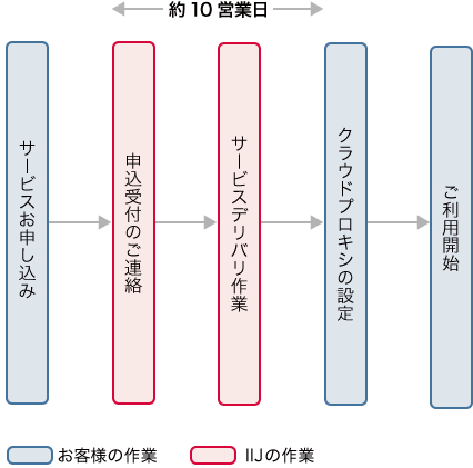 導入までのフロー図