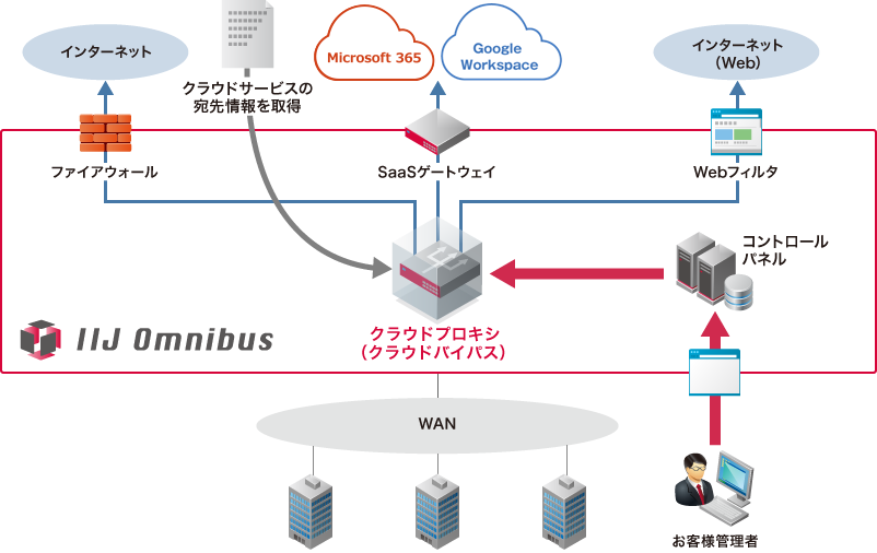 サービスイメージ図