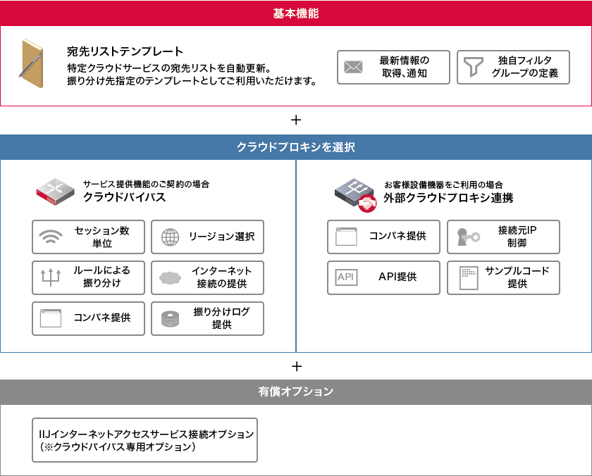 サービスメニュー