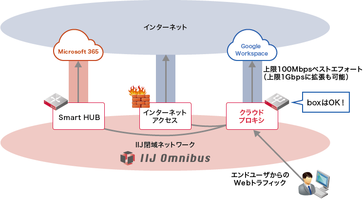 サービス設備からインターネット接続サービスをご提供