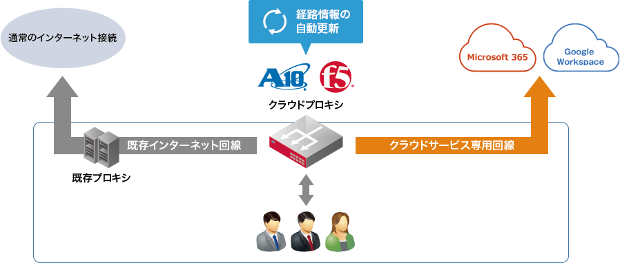 外部クラウドプロキシ連携