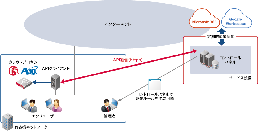 外部クラウドプロキシ連携を利用した構成例