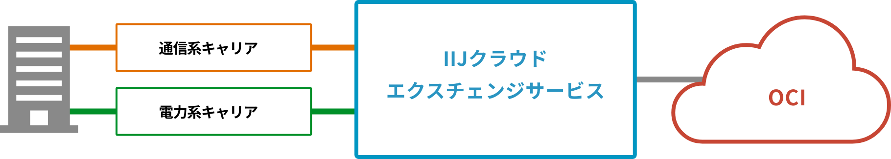 キャリア冗長のイメージ