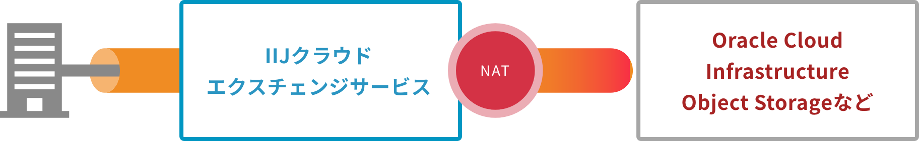 NAT機能利用のイメージ