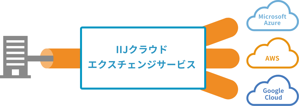 マルチクラウド接続のイメージ