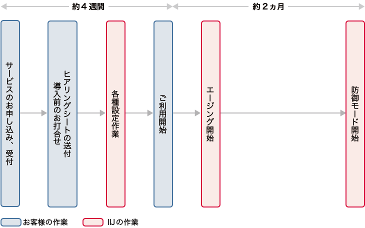 導入までのフロー図