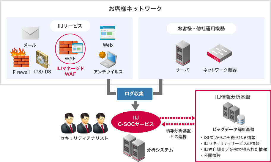 IIJ C-SOCサービスとの連携イメージ図