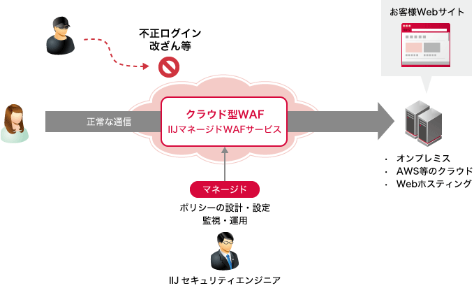 サービスイメージ図