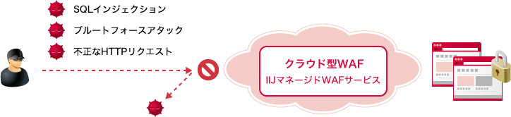 サービスイメージ図