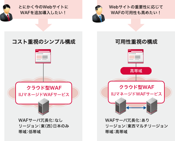 コスト重視から可用性重視まで、お客様のシステムに合った構成が可能