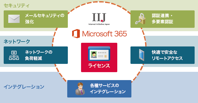 Microsoft 365導入支援ソリューションのイメージ図