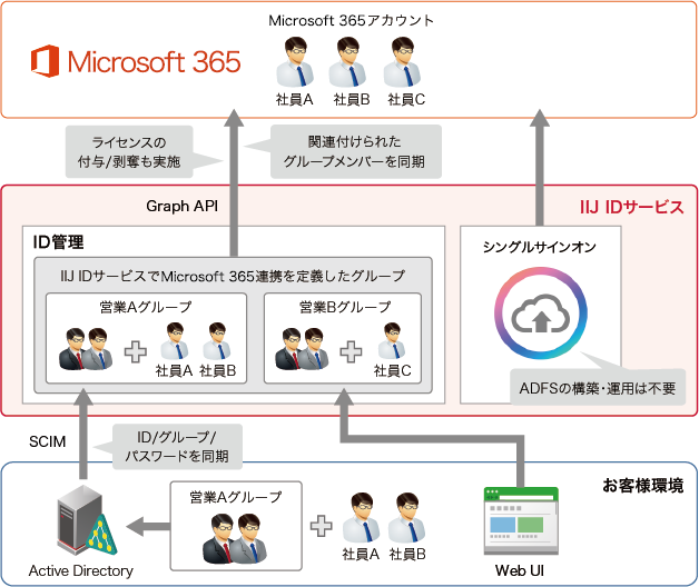 「IIJ IDサービス 外部サービス連携オプション」のイメージ図