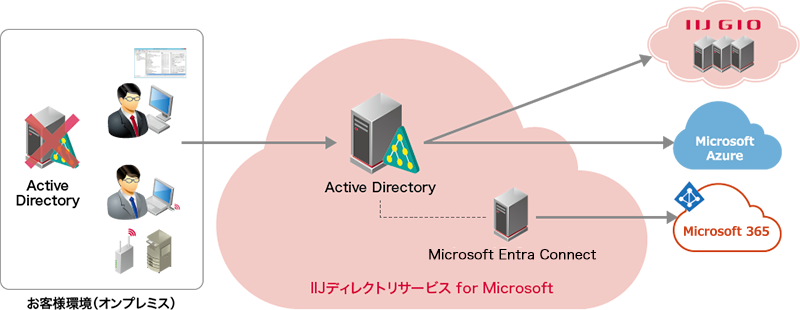 「IIJディレクトリサービス for Microsoft」のイメージ図