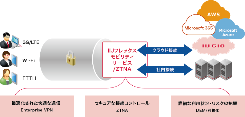 「IIJフレックスモビリティサービス/ZTNA」のイメージ図