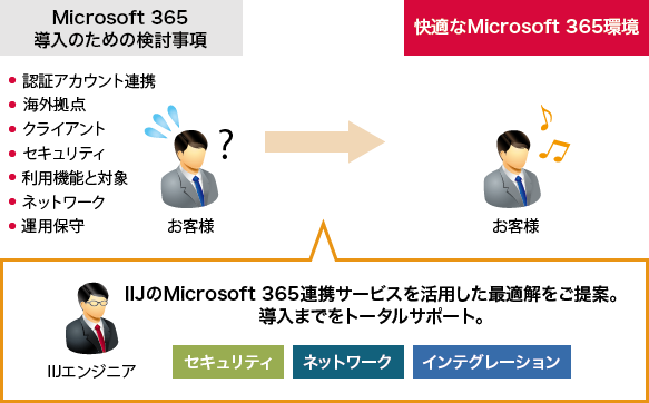 「各種サービスを活用した導入支援」のイメージ図