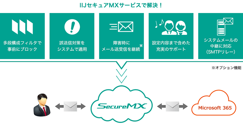 「IIJセキュアMXサービス Microsoft 365連携」のイメージ図