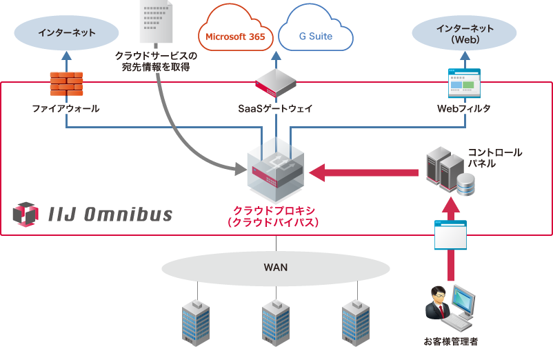 「IIJクラウドプロキシサービス」のイメージ図