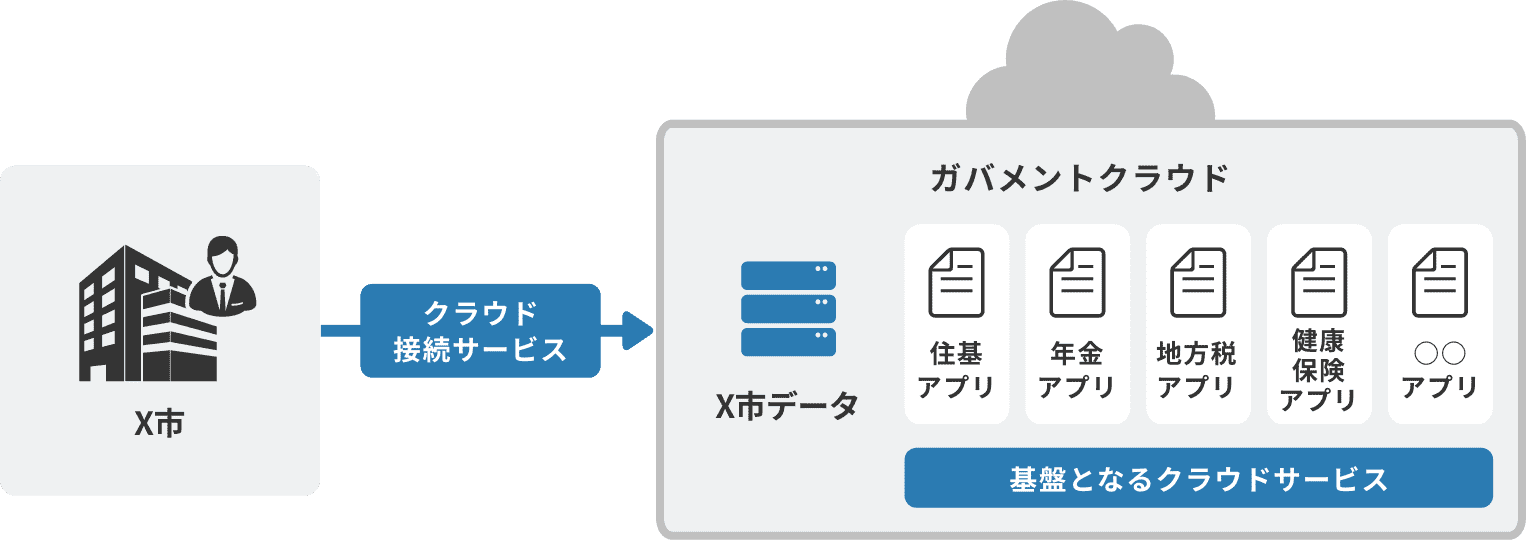 「ガバメントクラウドへの接続方法」のイメージ図