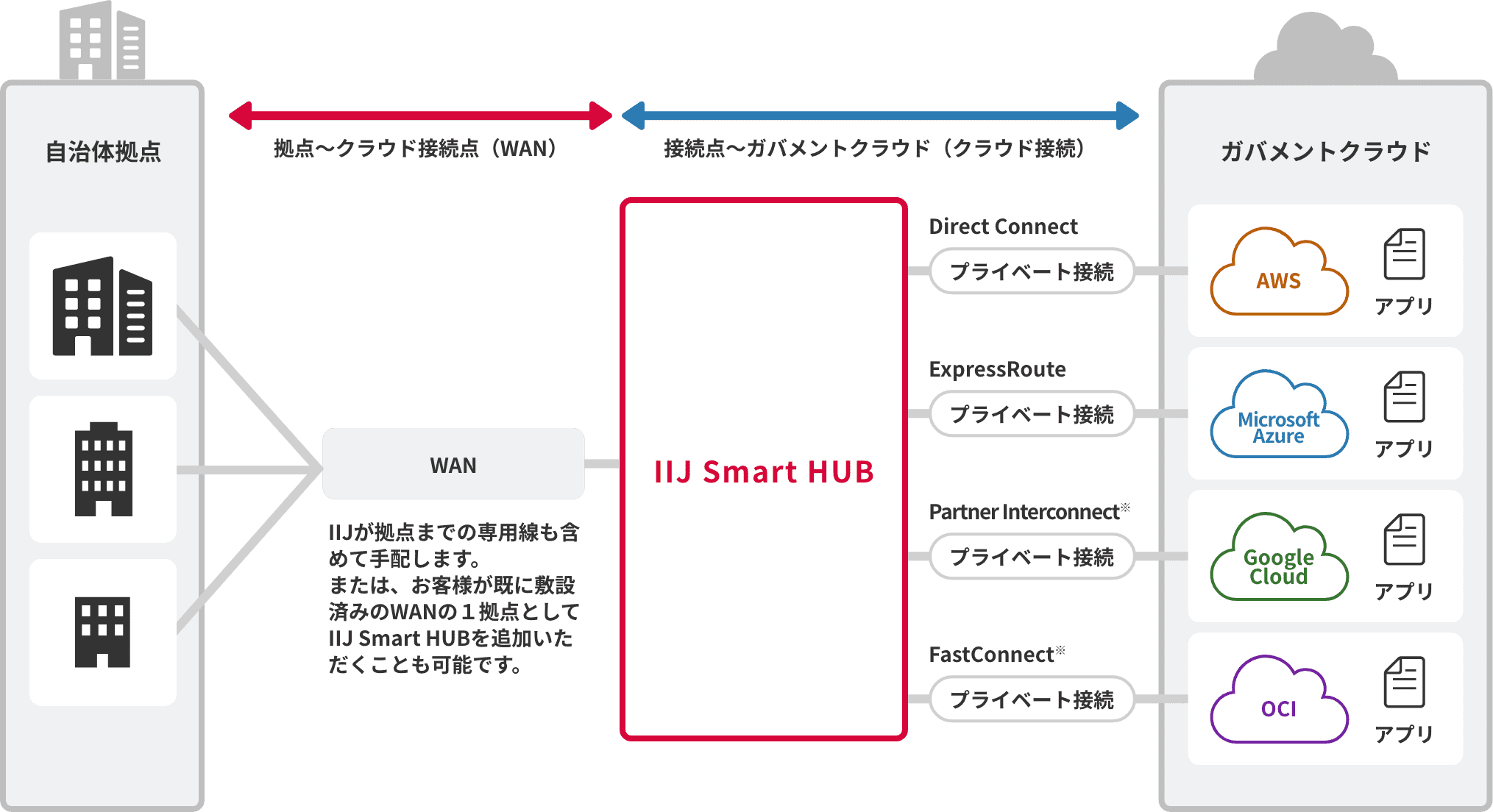 「マネージド型のガバメントクラウド接続サービス」のイメージ図