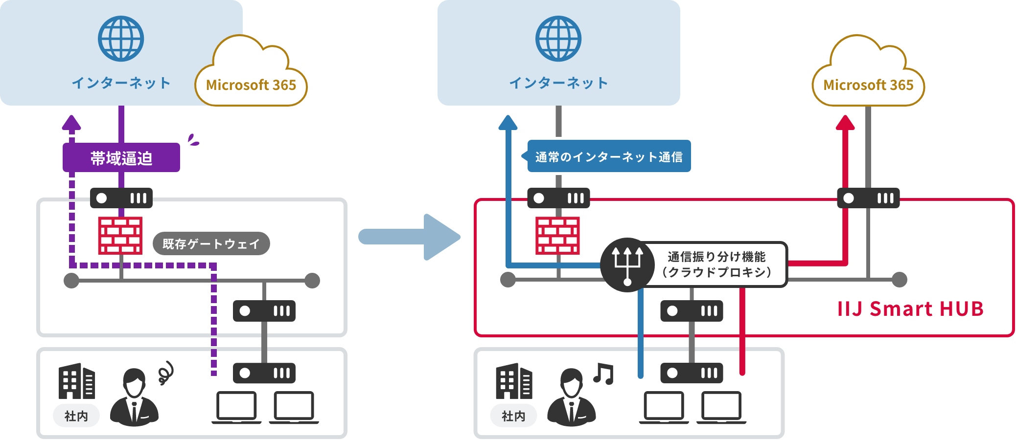 「CASE01：Microsoft 365の通信による負荷を分散」のイメージ図